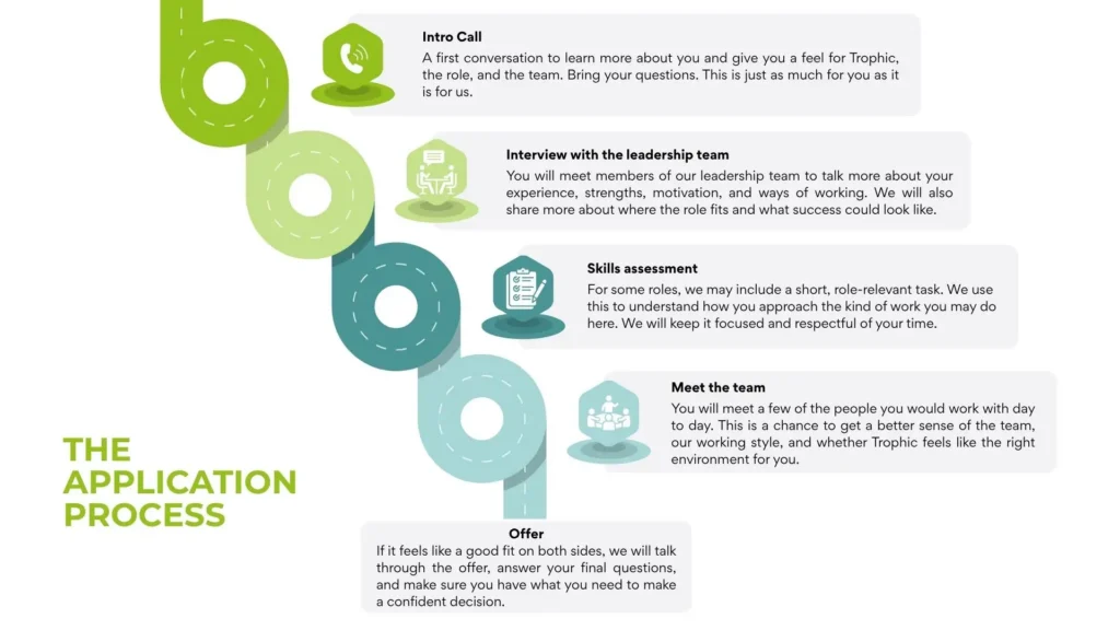 The Application Process Trophic Communications